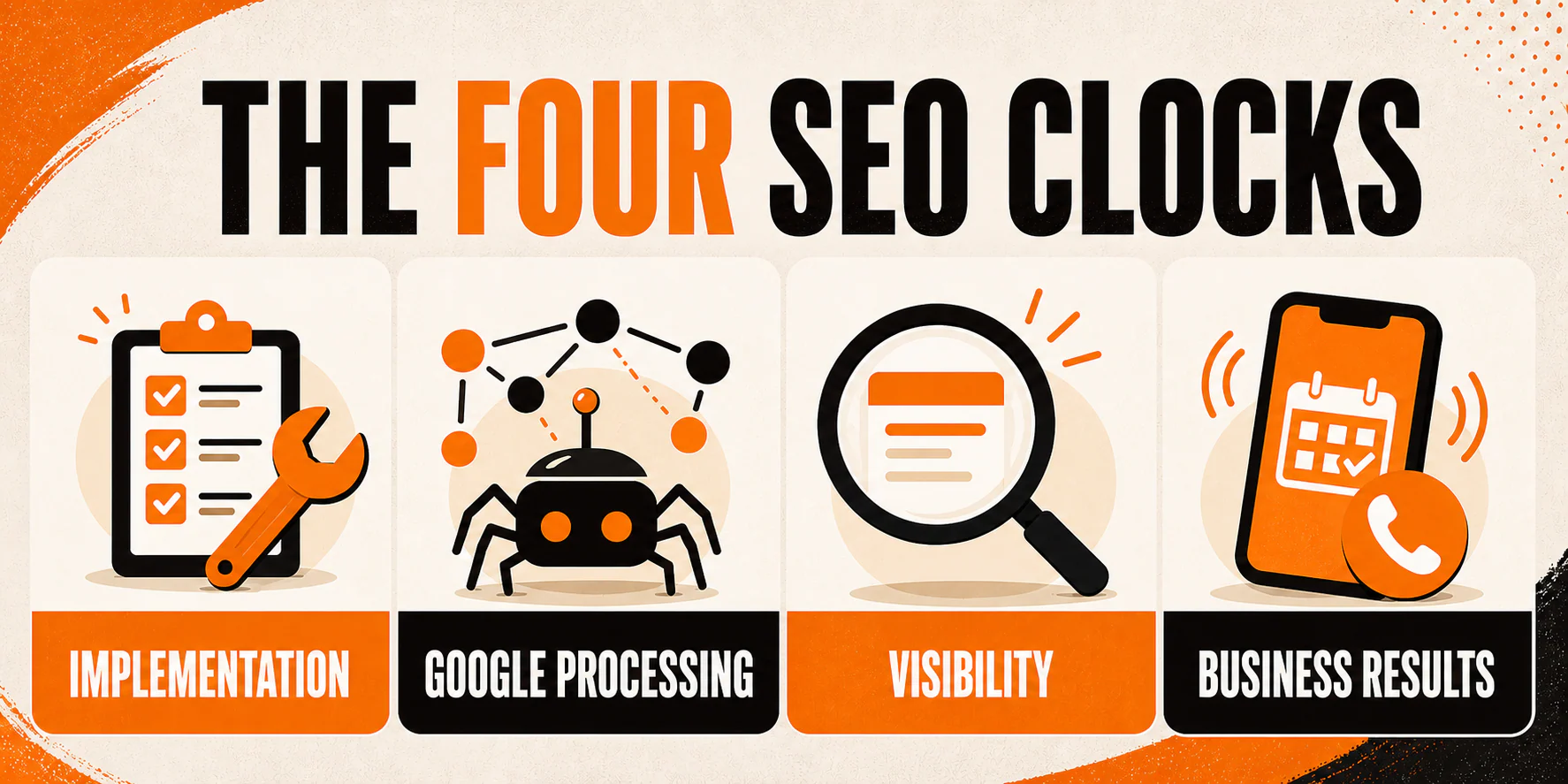 Four SEO clocks for implementation, Google processing, visibility, and business results
