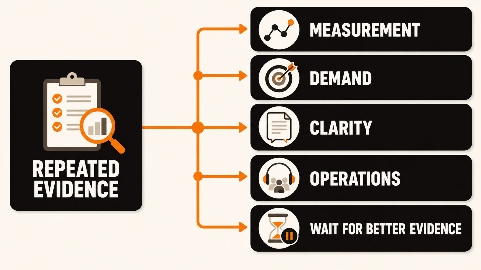 Call-quality triage diagram routing repeated evidence to measurement, demand, clarity, operations, or more review
