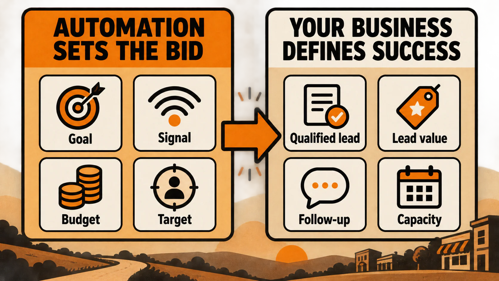 Automated bidding inputs compared with business decisions about qualified leads, value, follow-up, and capacity