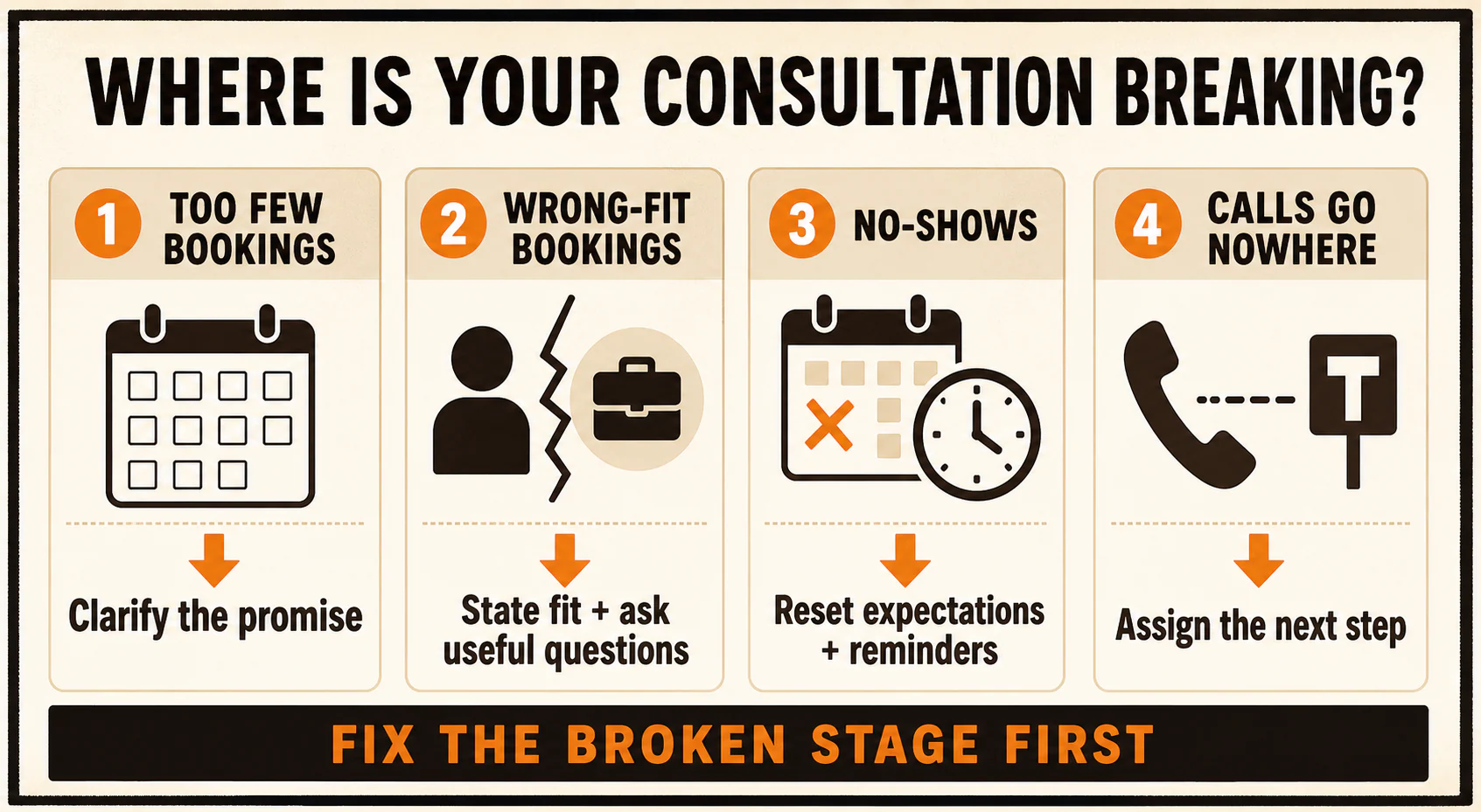 Four-path free consultation diagnostic for too few bookings, wrong-fit bookings, no-shows, and calls without a next step