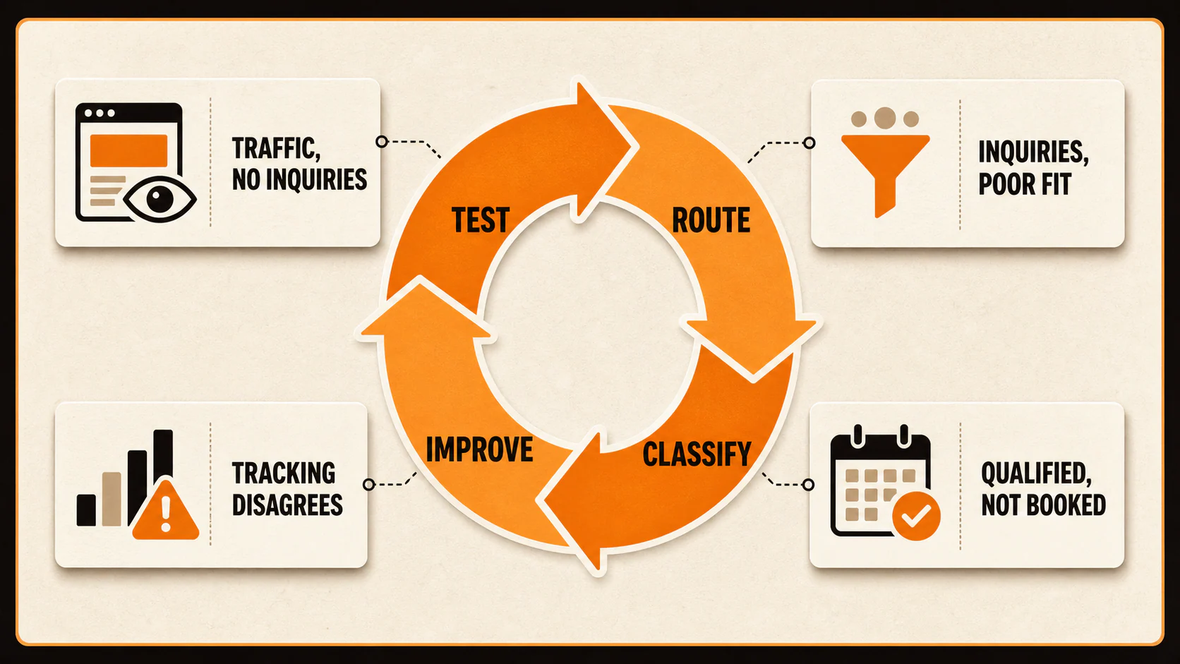Diagnostic loop for testing, routing, classifying, and improving website leads
