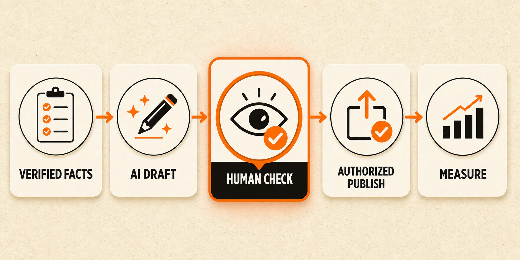 Five-step AI-assisted Business Profile workflow from verified facts through human approval and measurement