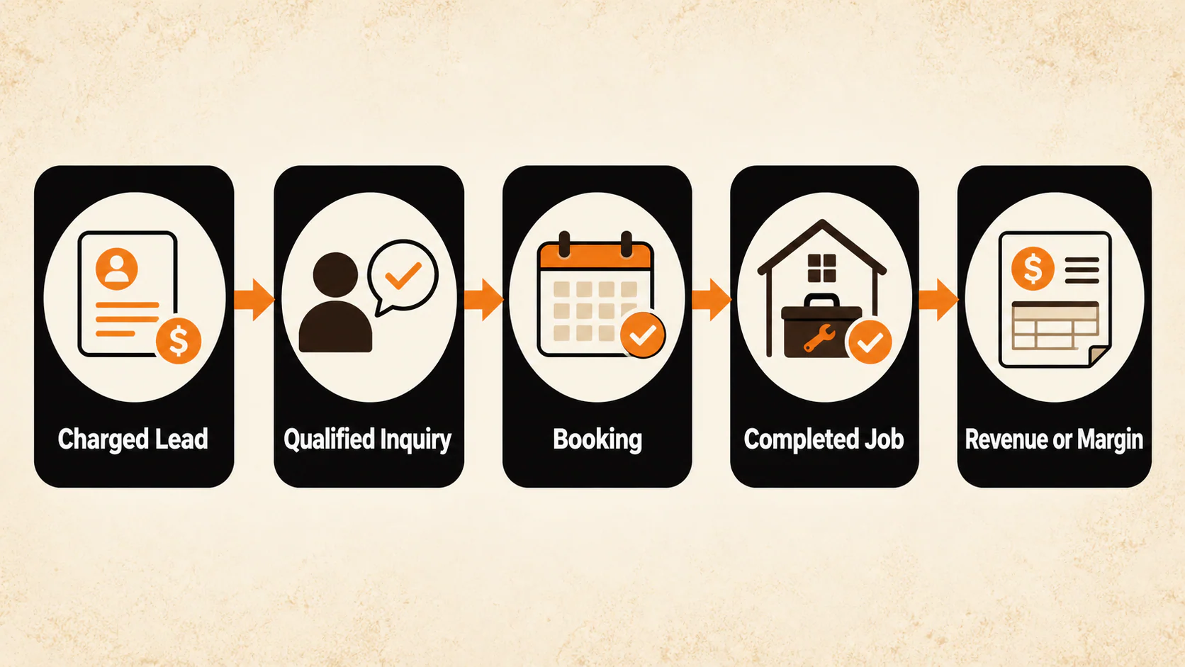 Local Services Ads outcome chain: charged lead, qualified inquiry, booking, completed job, and revenue or margin