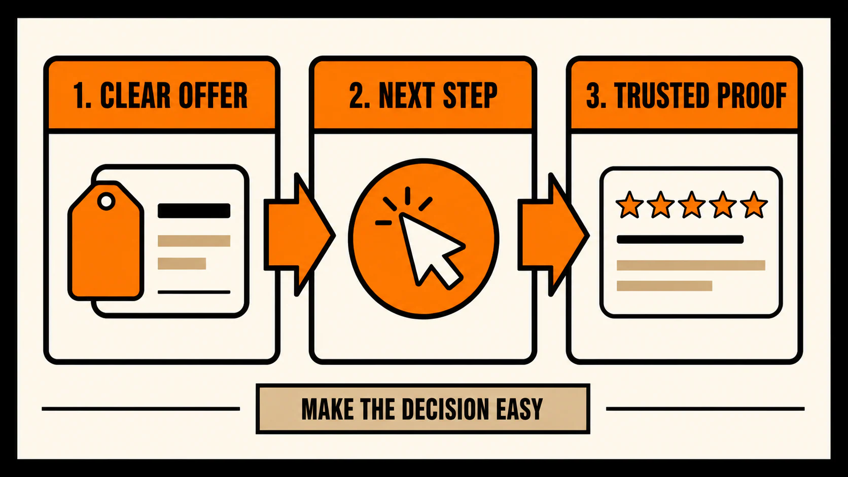 Three-step website conversion roadmap: clear offer, next step, and trusted proof