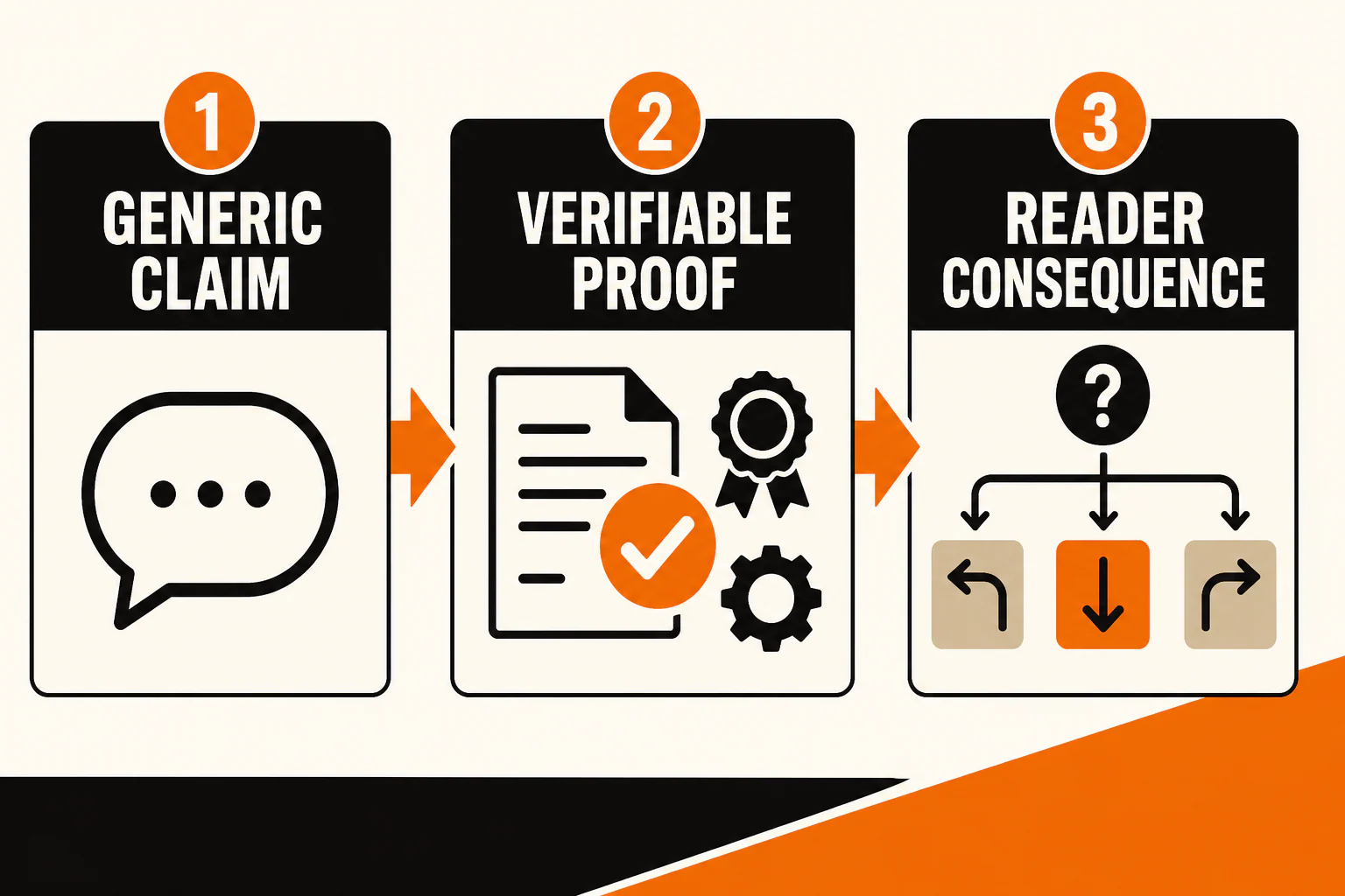 Three-step framework connecting a generic claim to verifiable proof and a useful reader consequence