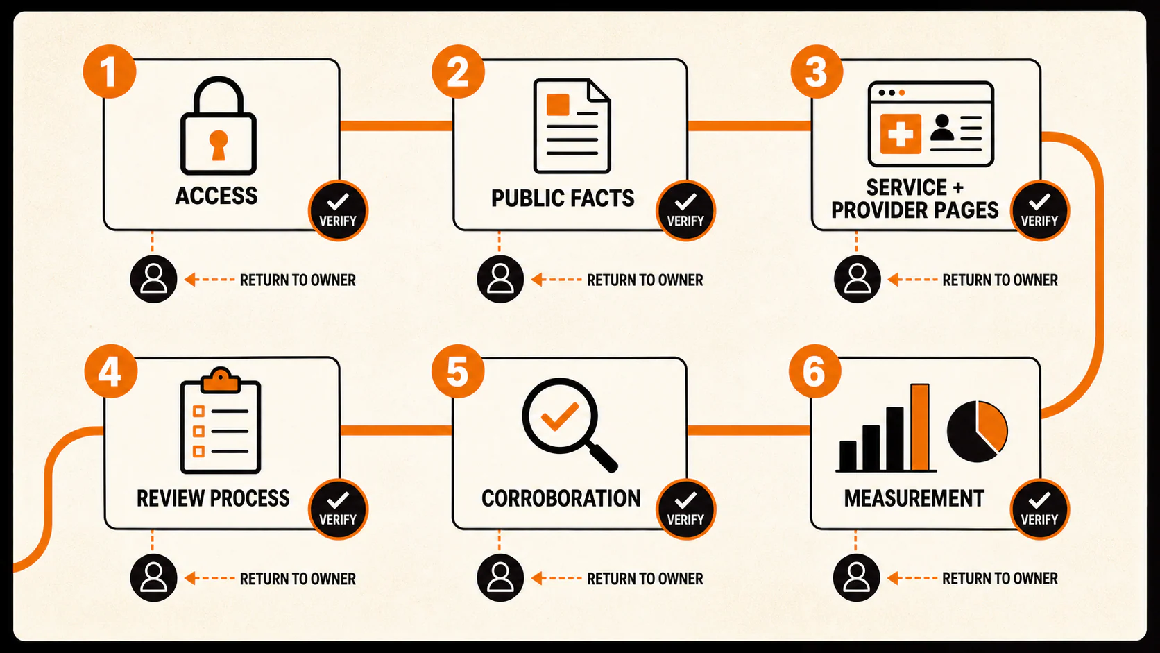 Six-step clinic AI search audit from access and public facts through corroboration and measurement