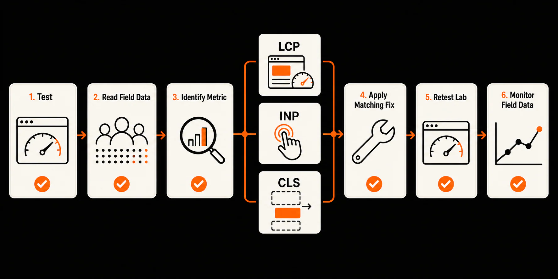 PageSpeed diagnostic workflow from testing and field data through LCP, INP, or CLS fixes and verification