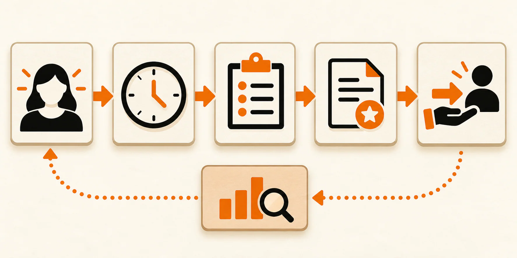 Five-part consultation workflow covering fit, duration, agenda, useful outcome, and an owned next step