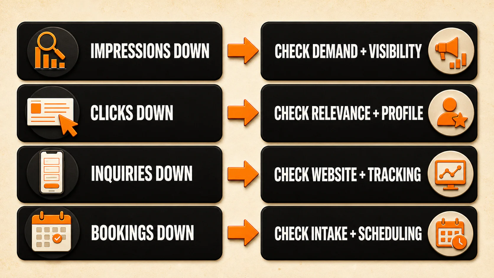 Signal-to-action matrix connecting drops in impressions, clicks, inquiries, and bookings to the next diagnostic check