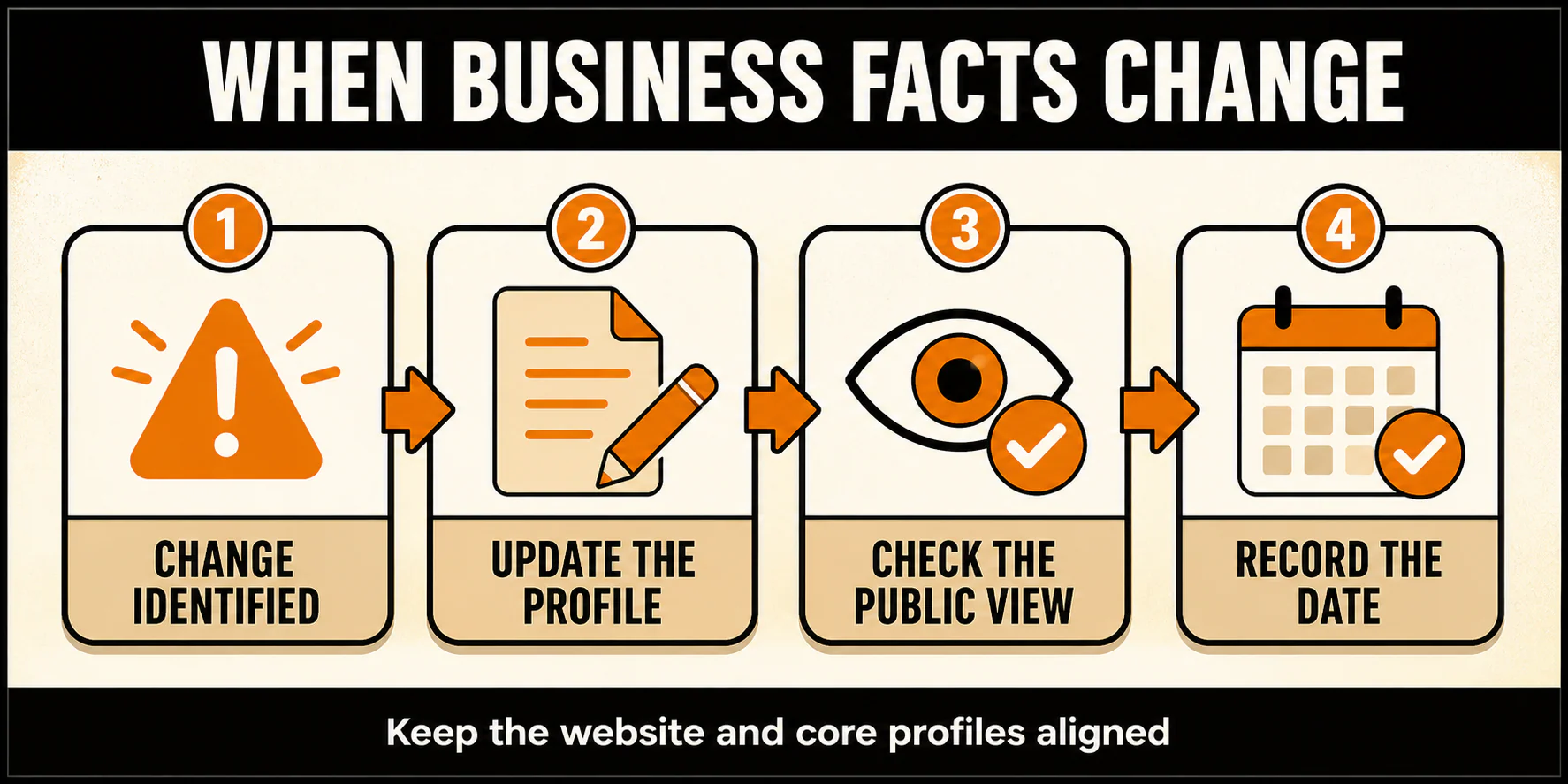 Google Business Profile maintenance workflow showing a business change, profile update, public-view check, and date record