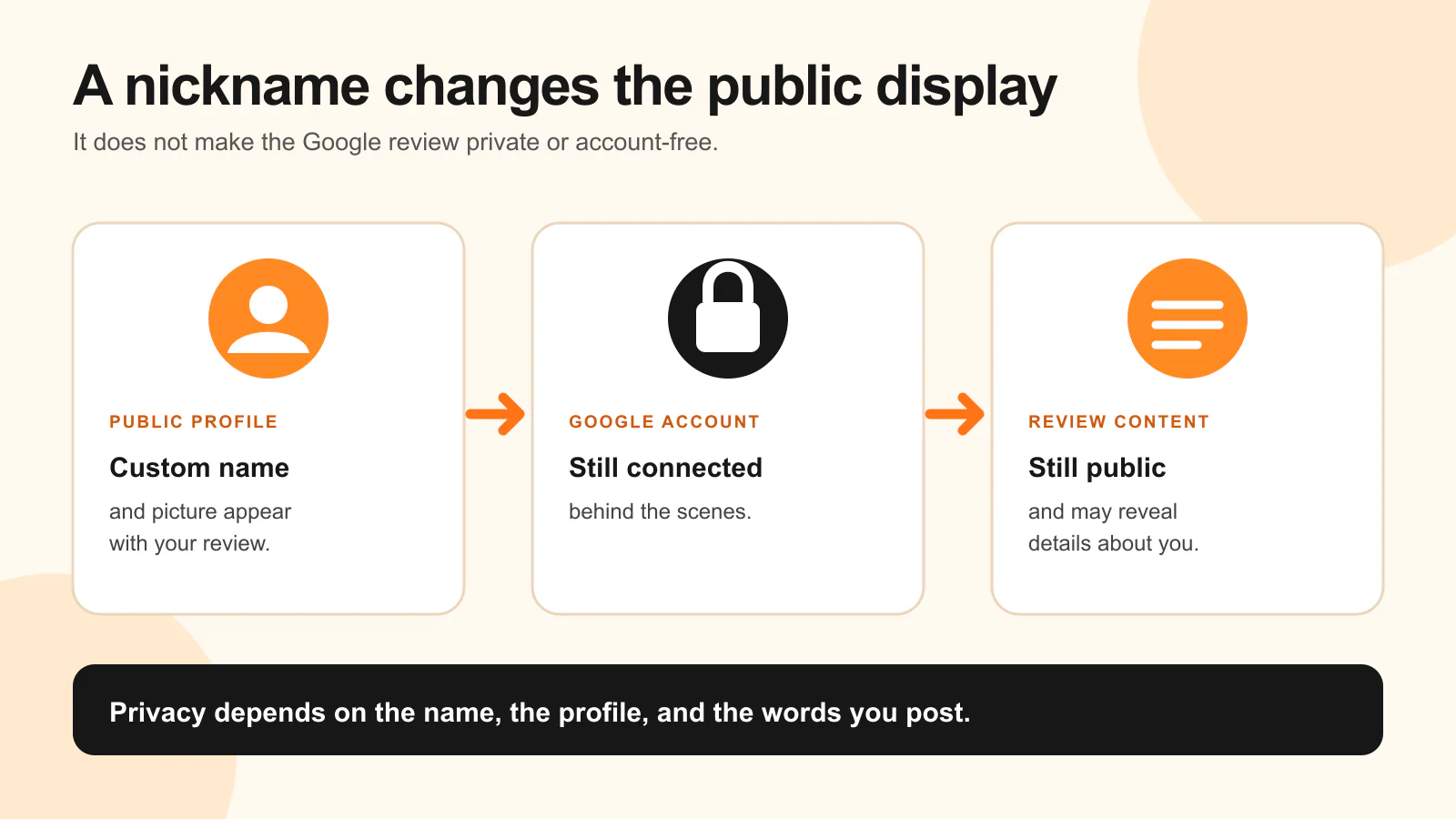 Public alias changes the review name and picture; Google still links the review to your account and the text stays public
