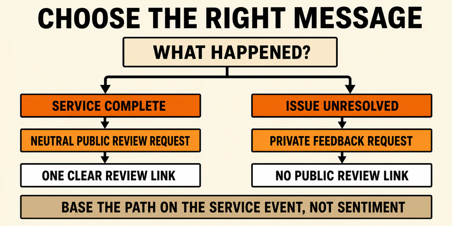 Decision flow showing a completed service leading to a neutral public review request and an unresolved issue leading to private feedback without a public review link