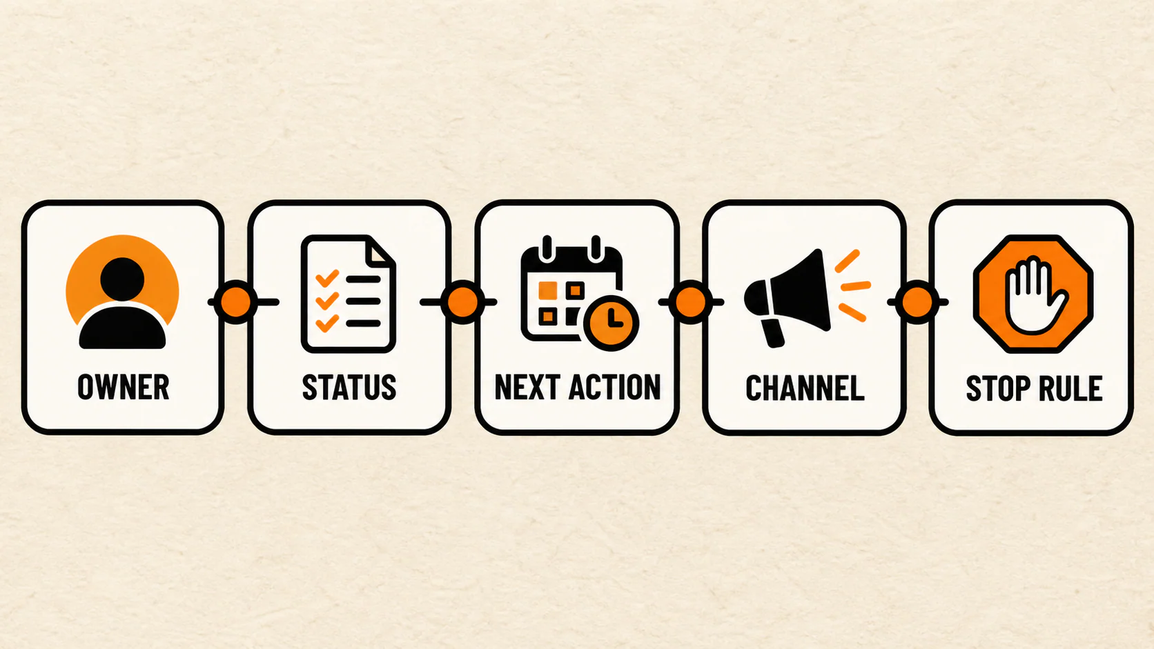 Five-part lead follow-up control panel showing owner, status, next action, channel, and stop rule