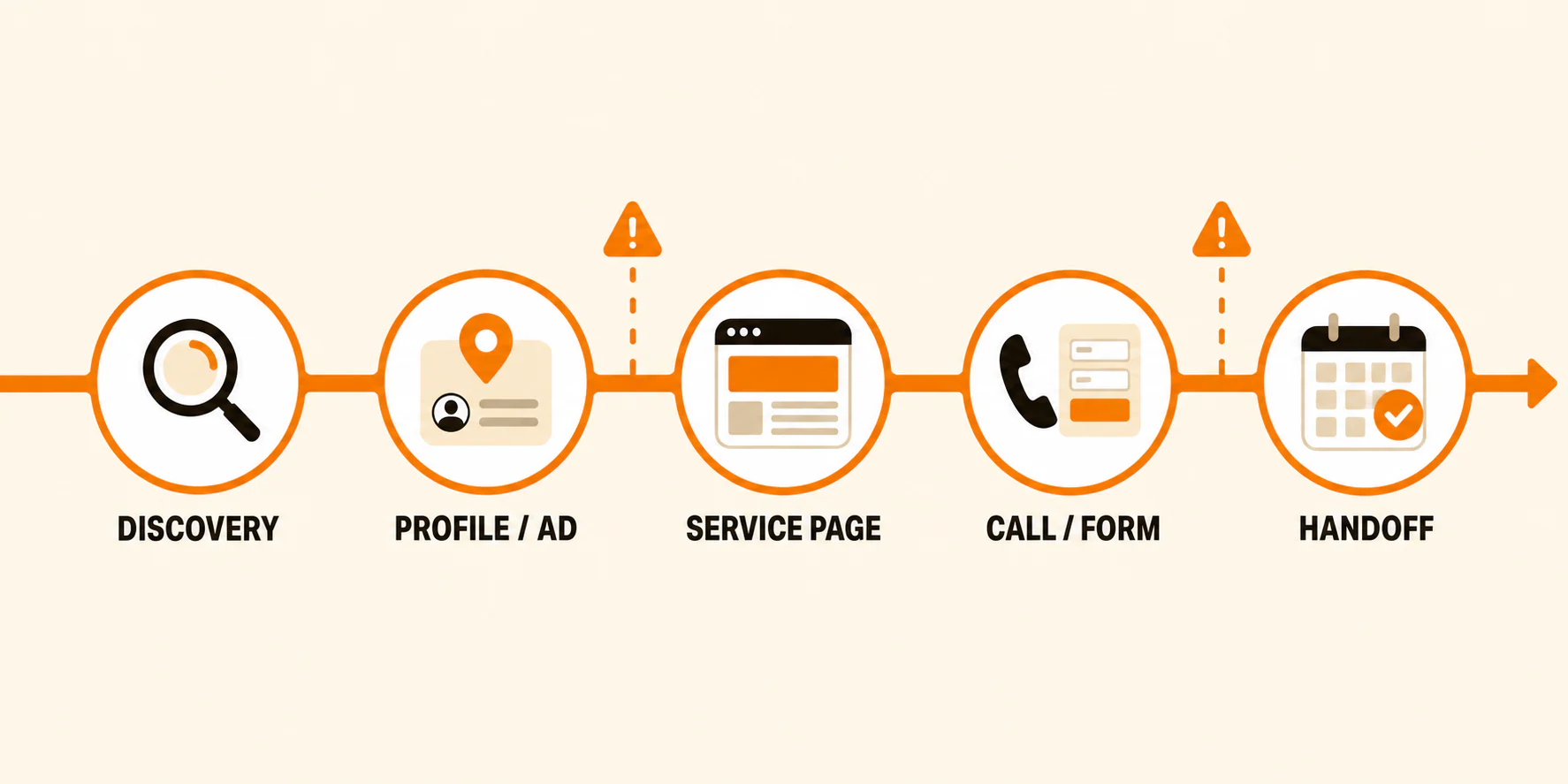 Offer expectation path from discovery through profile, service page, inquiry, and handoff
