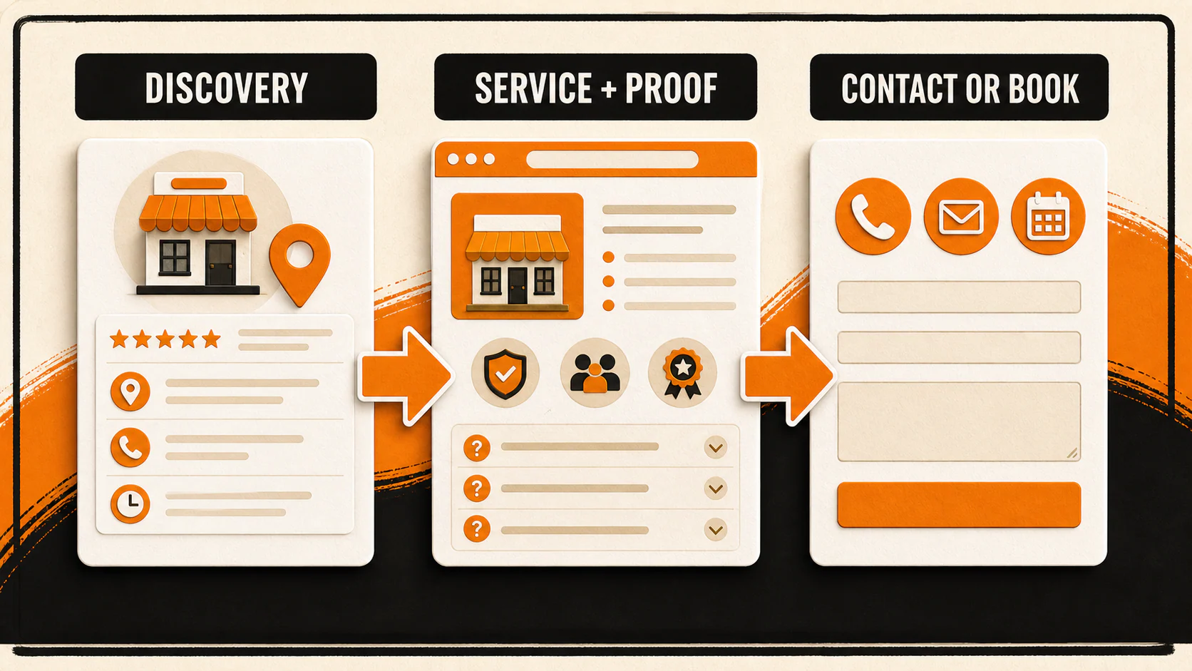 Customer journey from Google Business Profile discovery to website proof and contact or booking