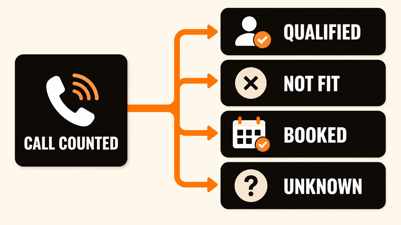 Diagram showing a counted call branching into qualified, not fit, booked, and unknown outcomes