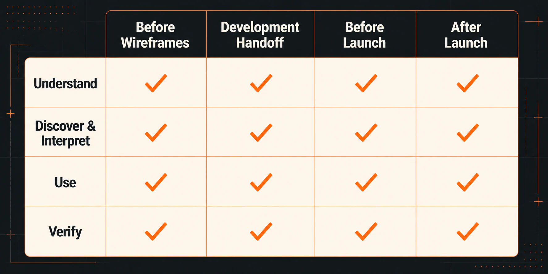 Web design and SEO acceptance matrix applying Understand, Discover and Interpret, Use, and Verify across four project gates