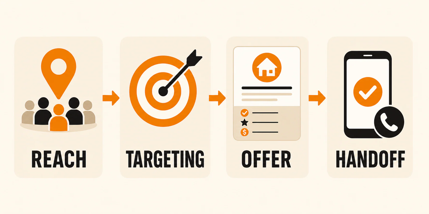 Four-part qualified lead diagnosis covering reach, targeting, offer, and handoff