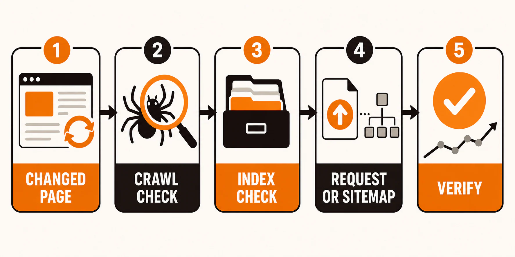 Five-step website recrawl workflow: changed page, crawl check, index check, request or sitemap, and verify