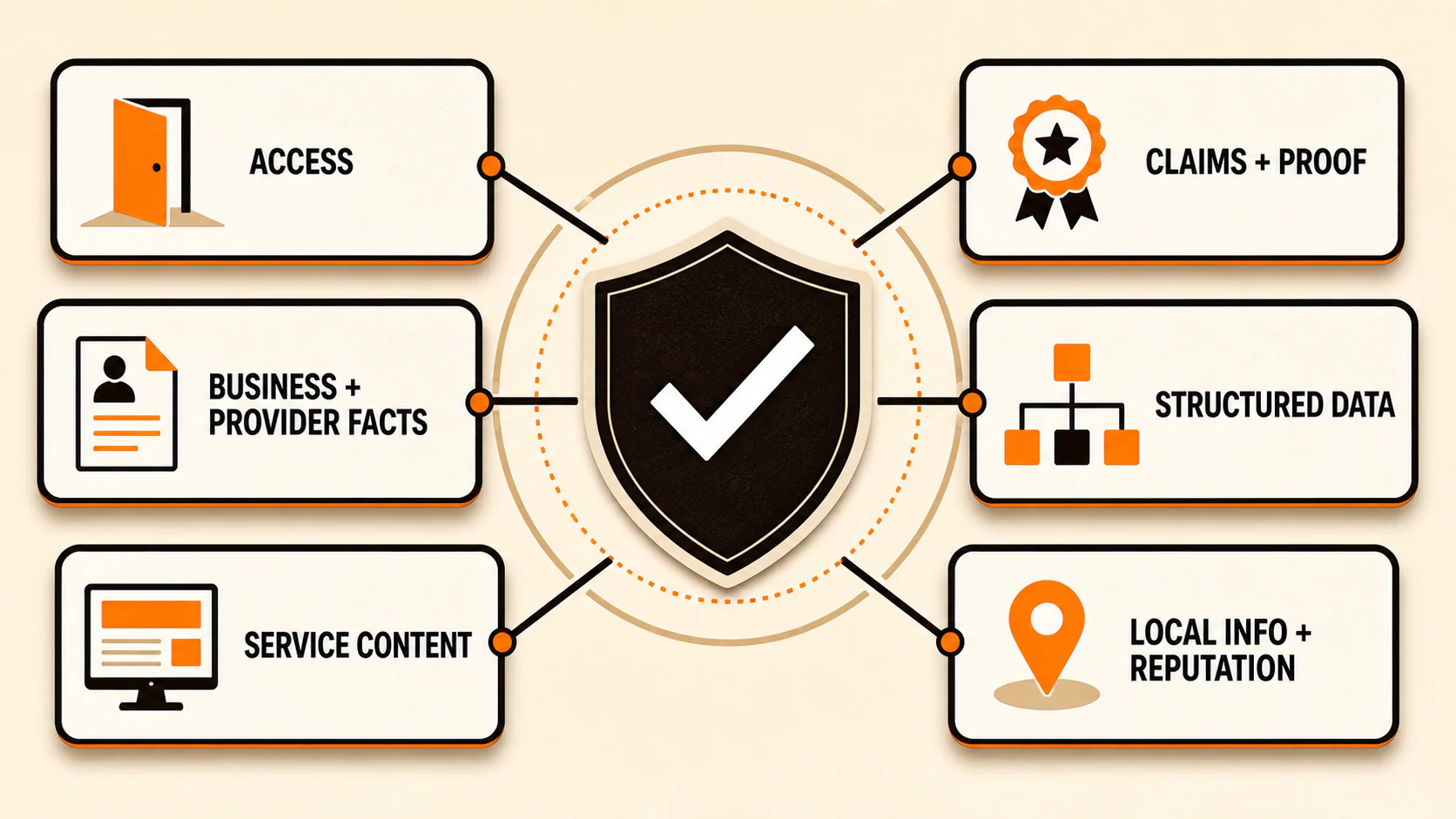 Six-part clinic website trust and clarity audit
