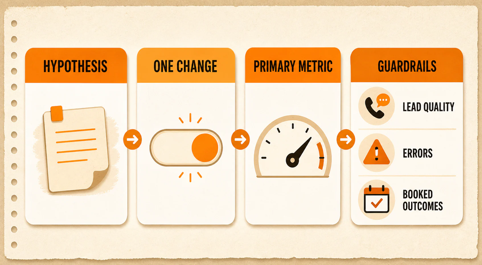 Website conversion test worksheet with hypothesis, one change, primary metric, and guardrails