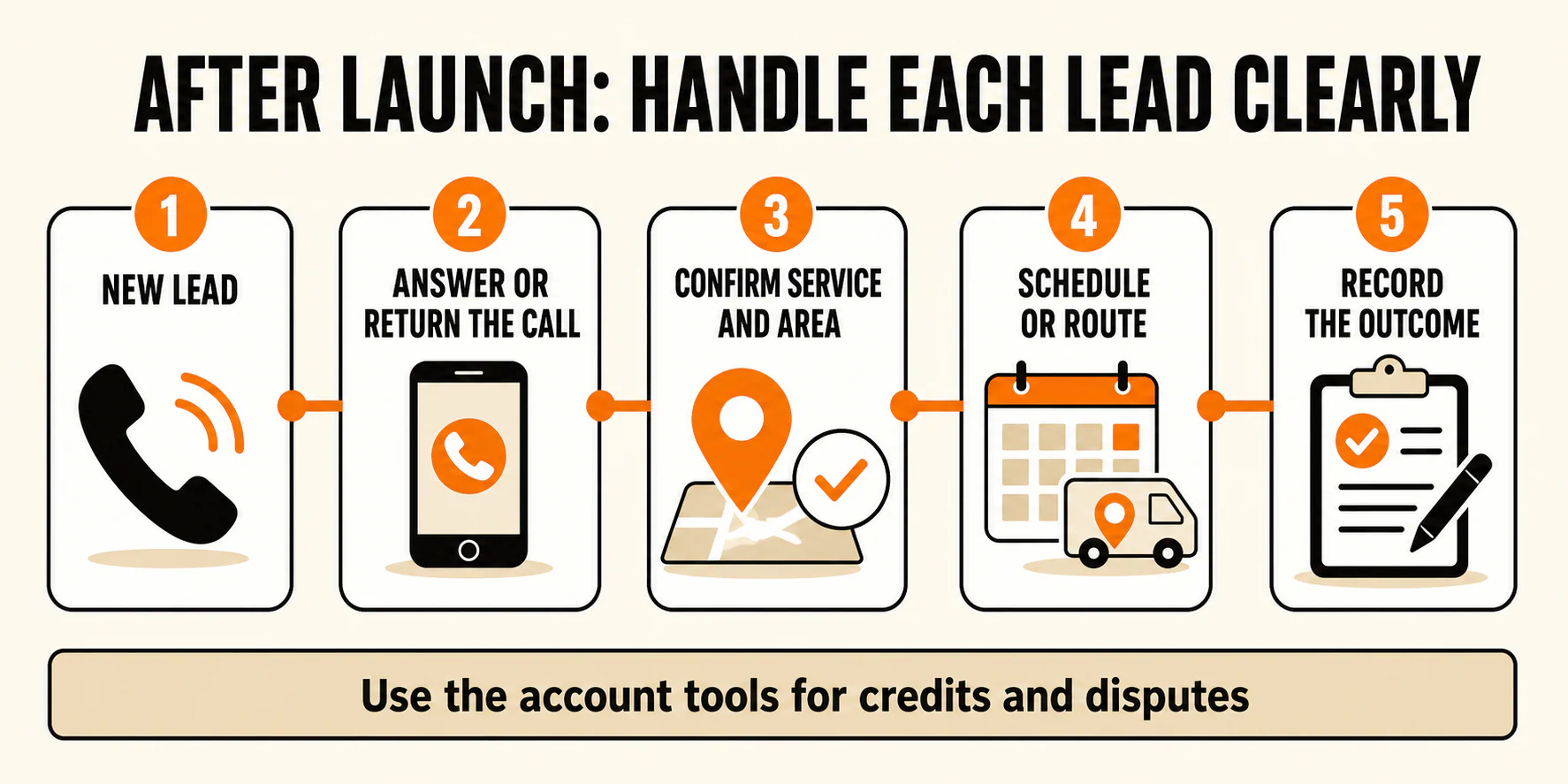 Lead-handling workflow: answer or return the call, confirm service area, schedule or route the lead, and record the outcome
