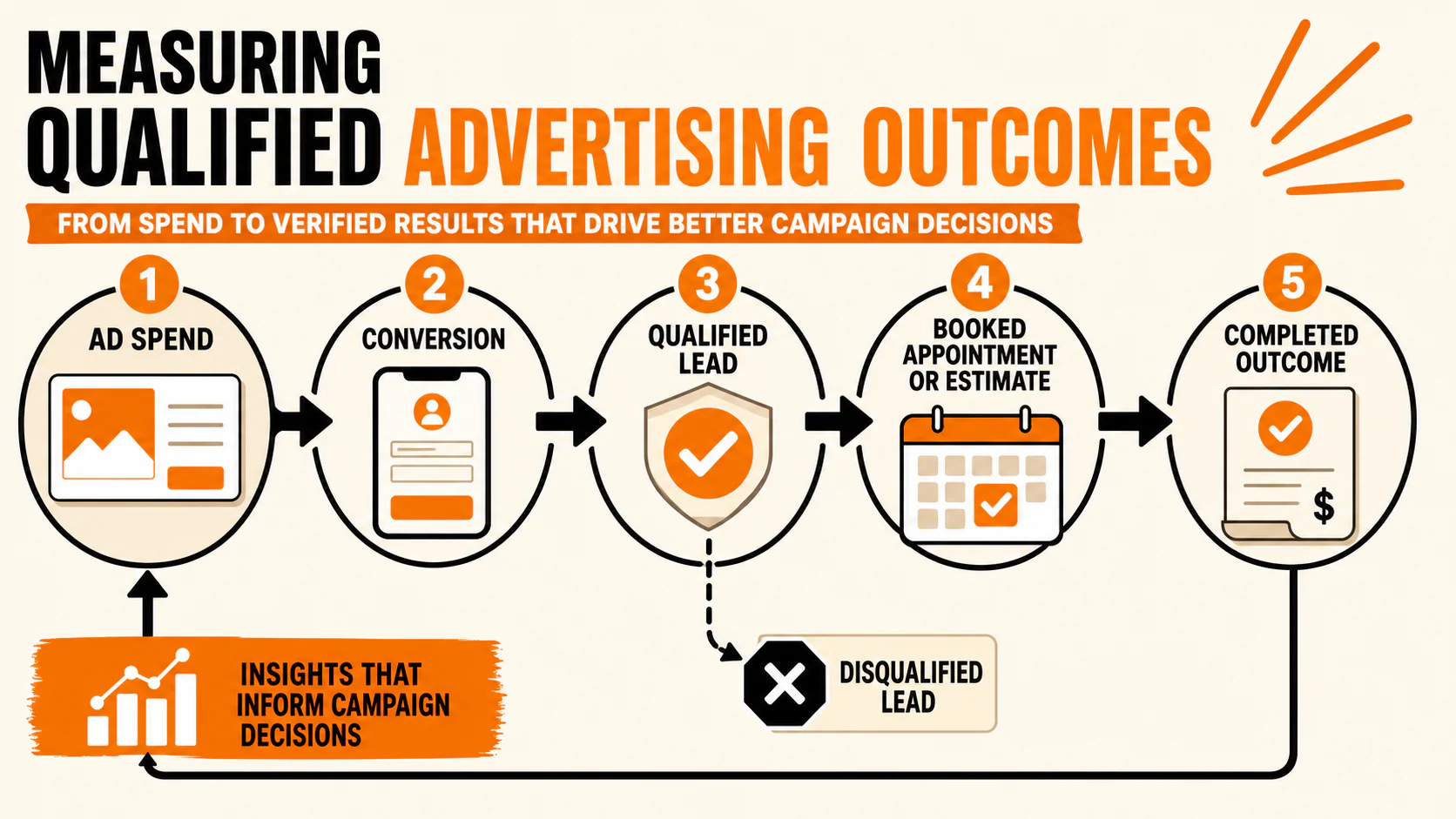 Advertising feedback loop from spend through qualified lead, booked appointment, and completed outcome