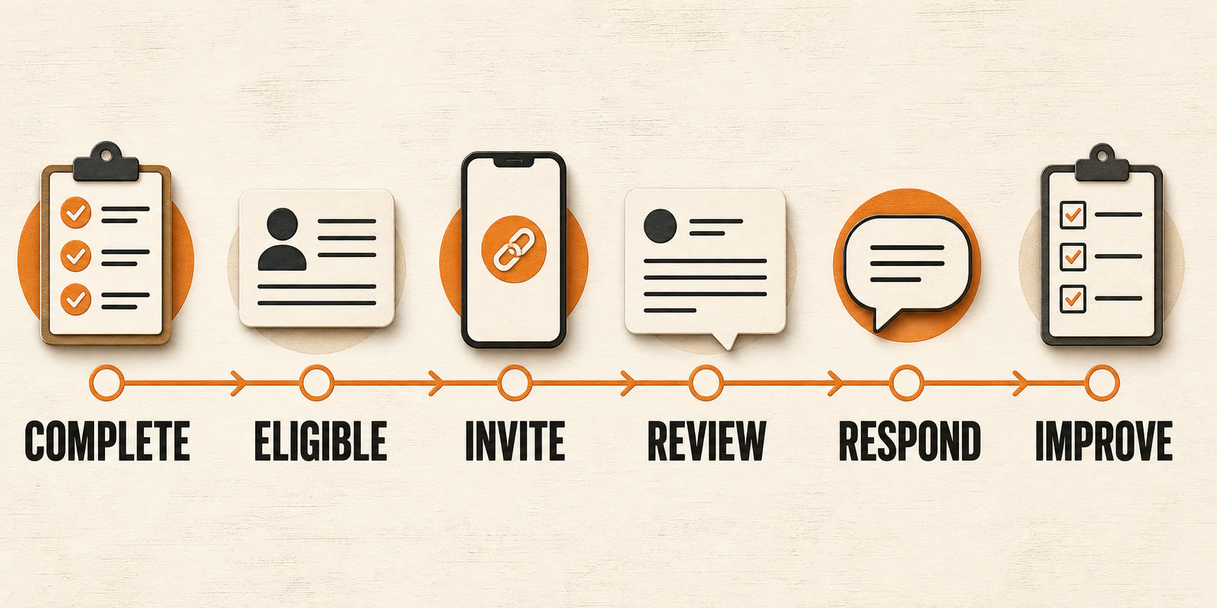 Online review request workflow from completed experience through service improvement