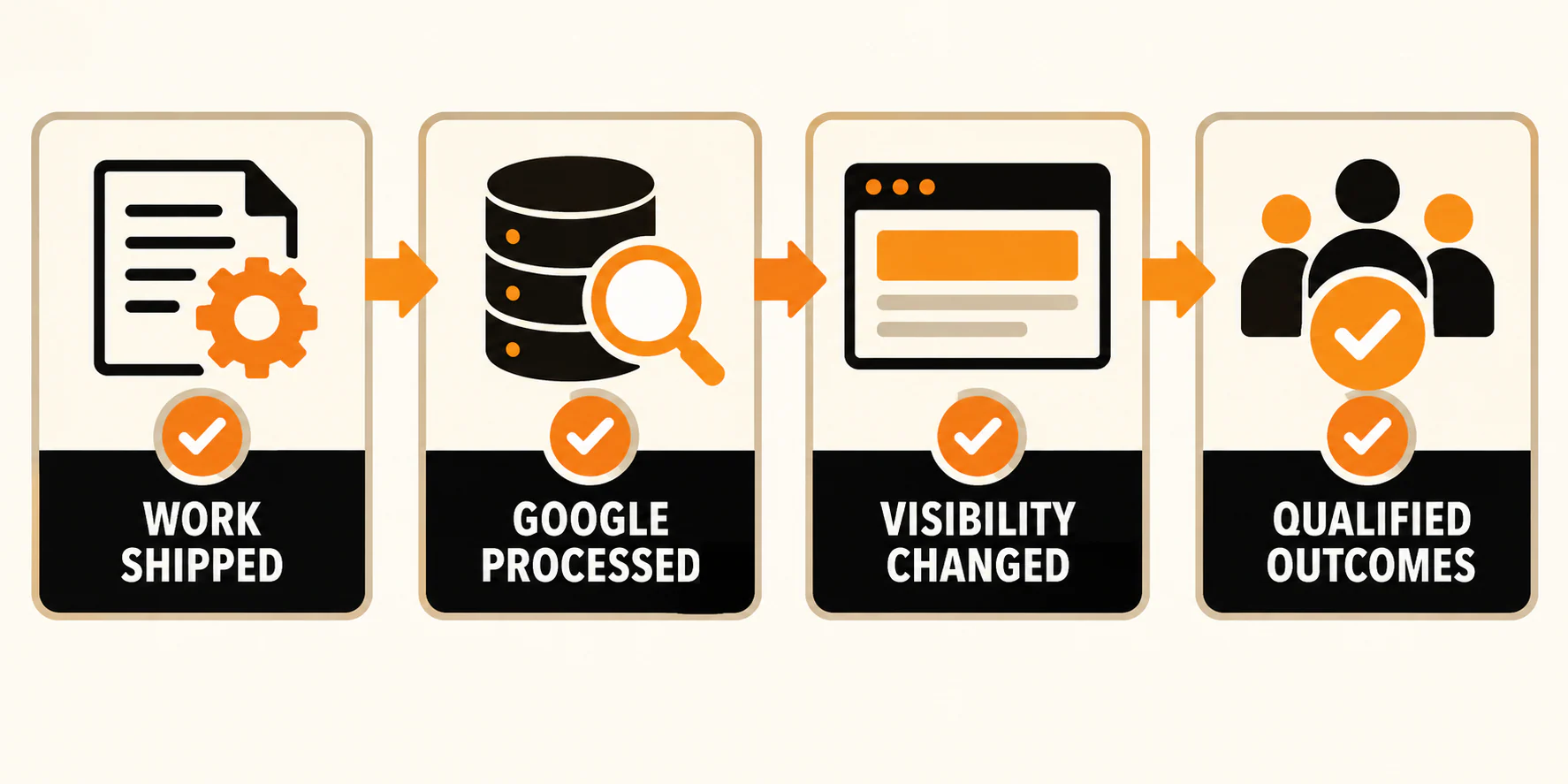 SEO progress scorecard: work shipped, Google processed, visibility changed, and qualified outcomes