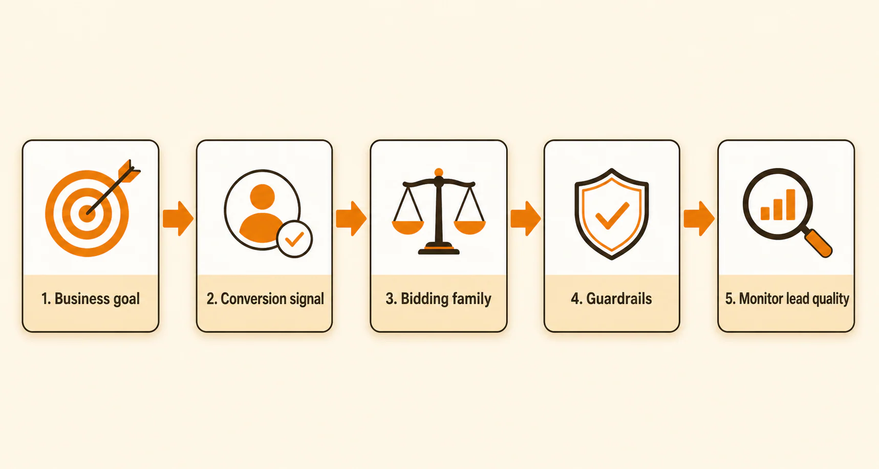 Automated bidding flow from business goal and conversion signal to bidding choice and lead-quality monitoring