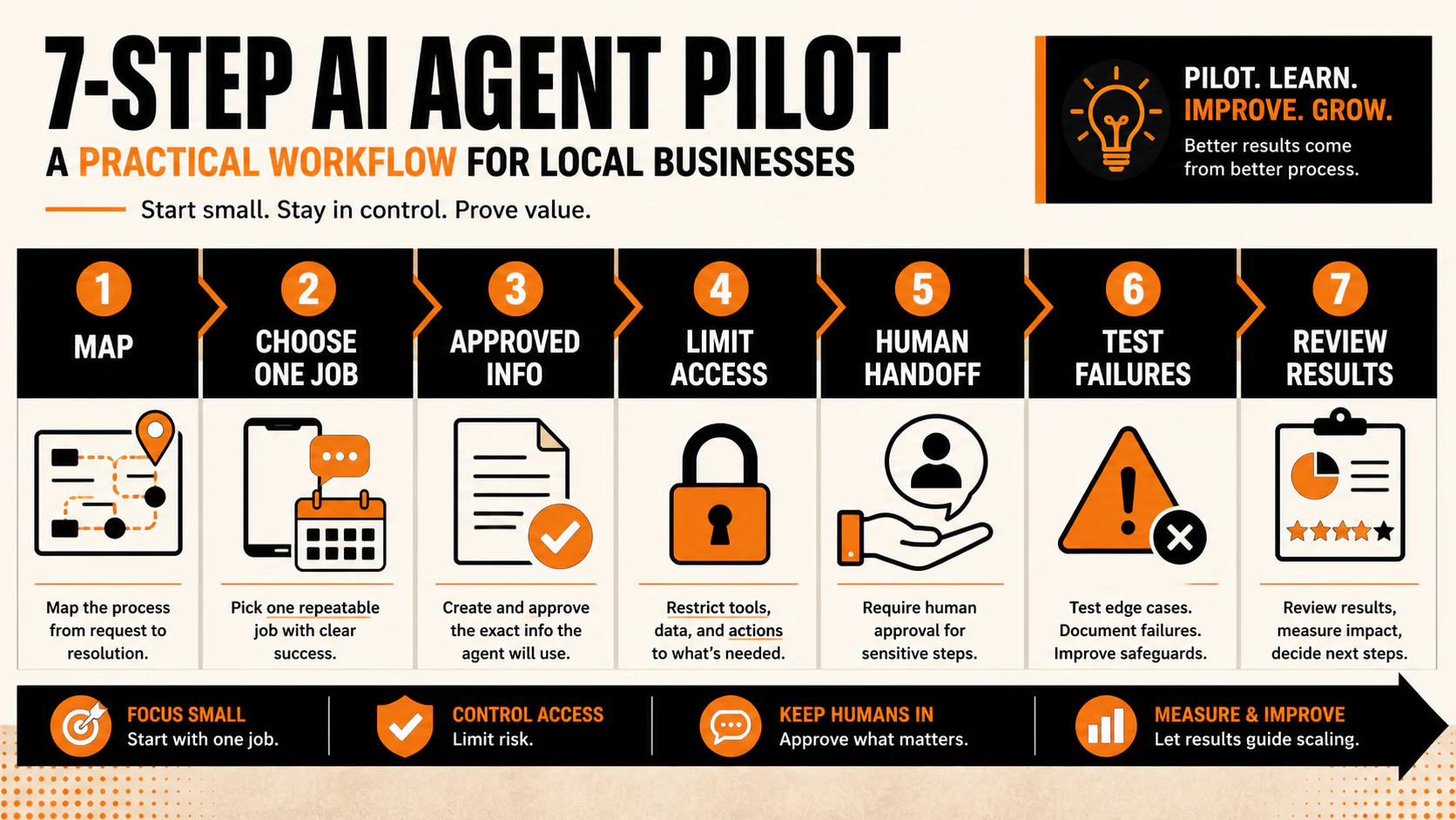 Seven-step AI agent pilot workflow from mapping one job through human handoff, failure testing, and results review