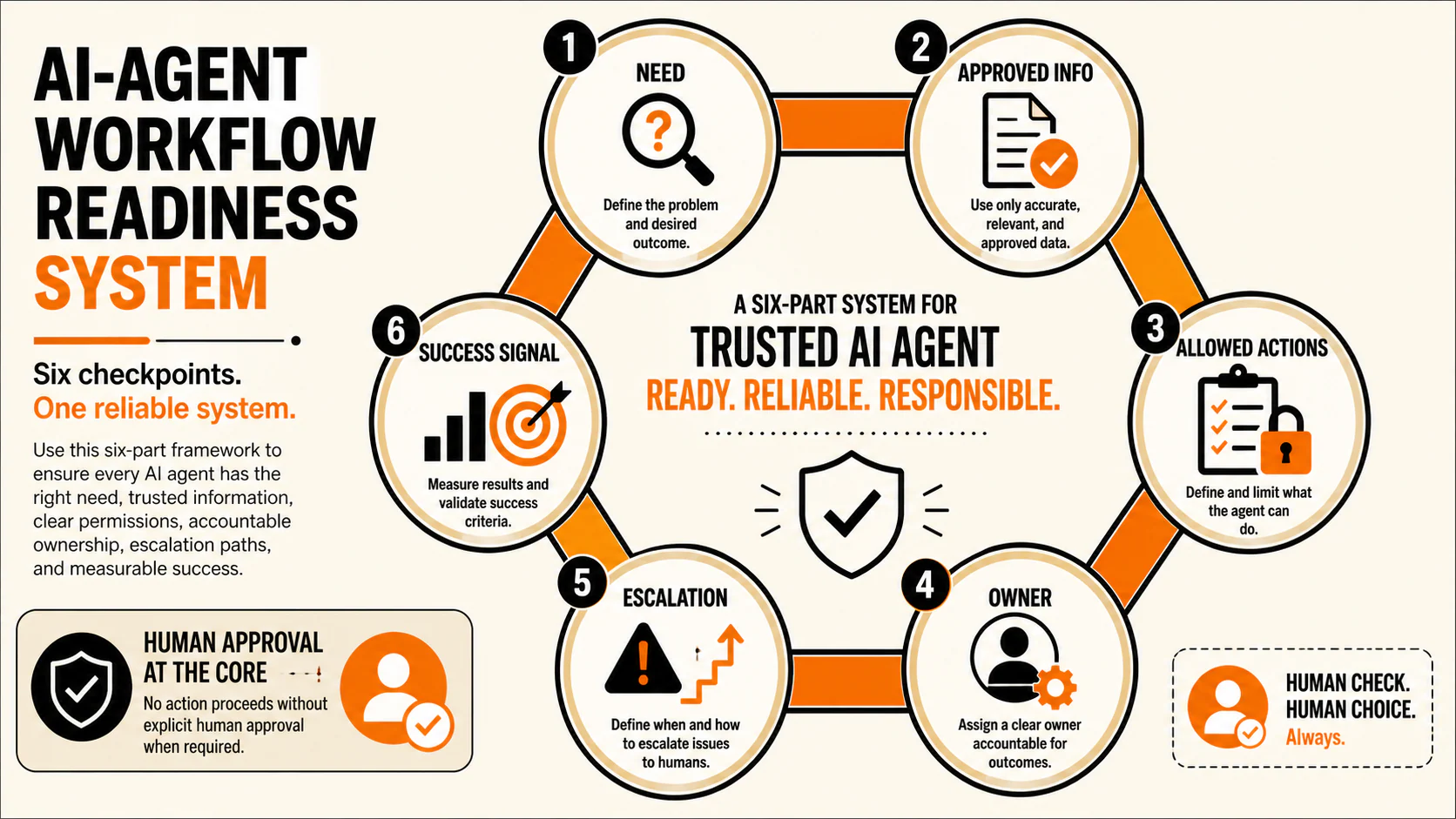 AI agent readiness test covering need, approved information, allowed actions, owner, escalation, and success signal