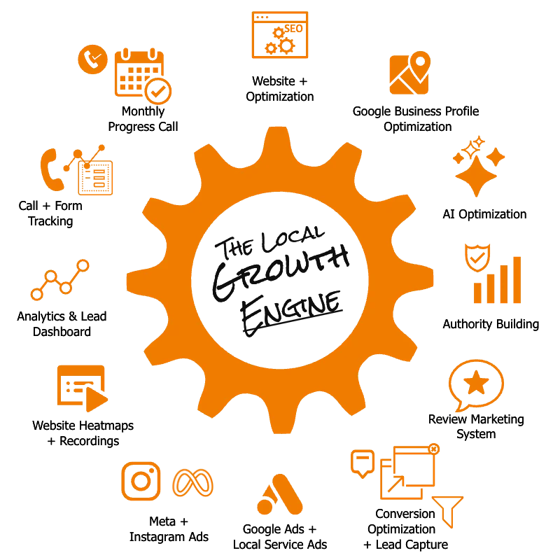 The Local Growth Engine connecting search, maps, advertising, lead capture, reviews, and reporting