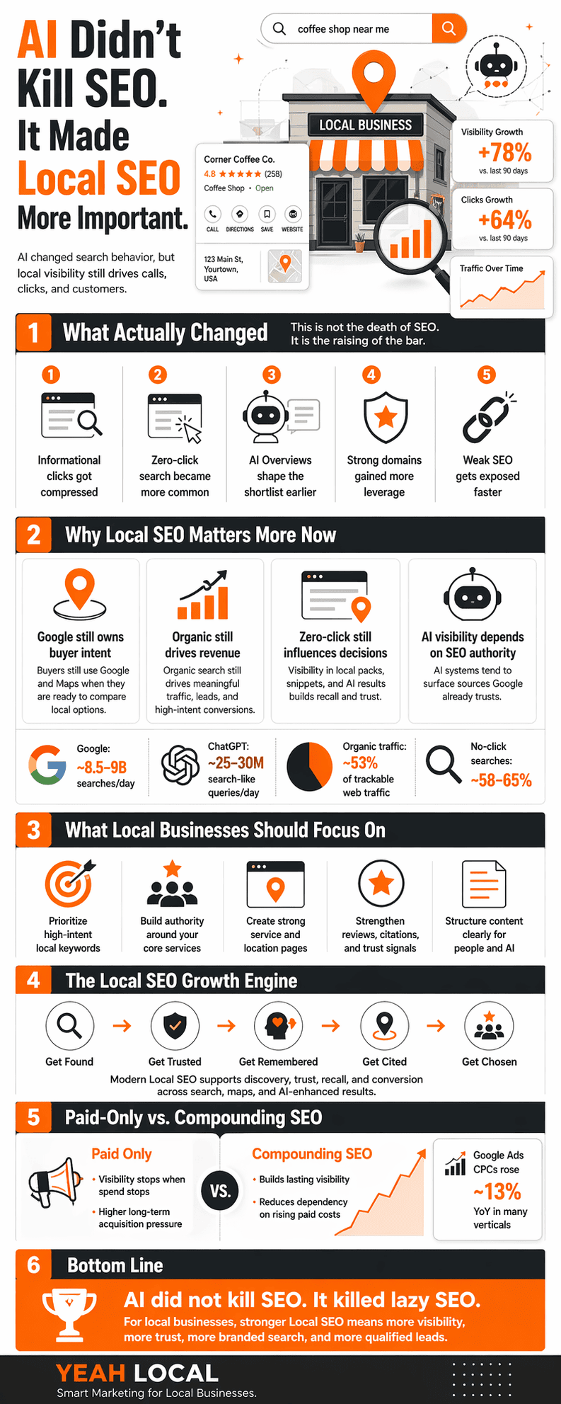 Local SEO growth chart showing increased visibility and rankings for local businesses.