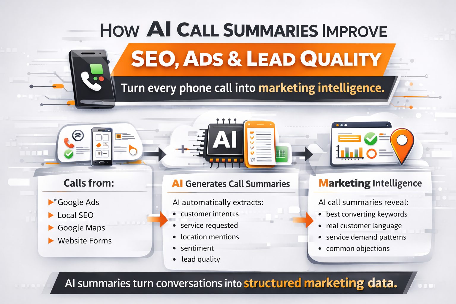 How AI Call Summaries Improve SEO, Ads, and Lead Quality for Local Businesses