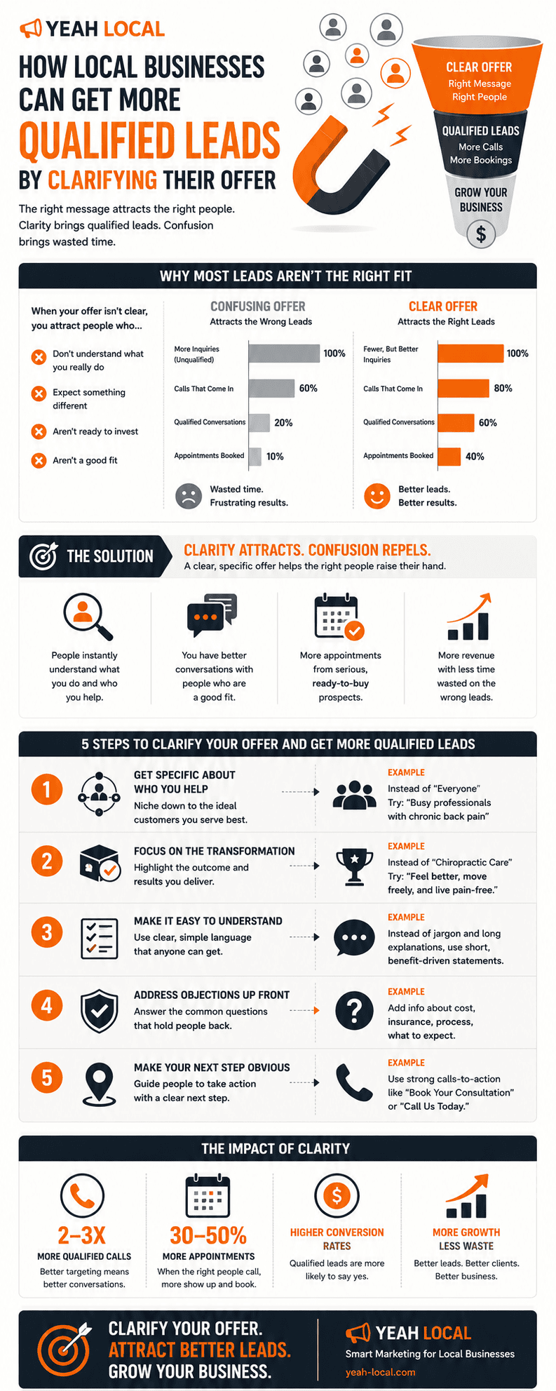 Infographic showing how clarity in offers attracts qualified leads for local businesses.
