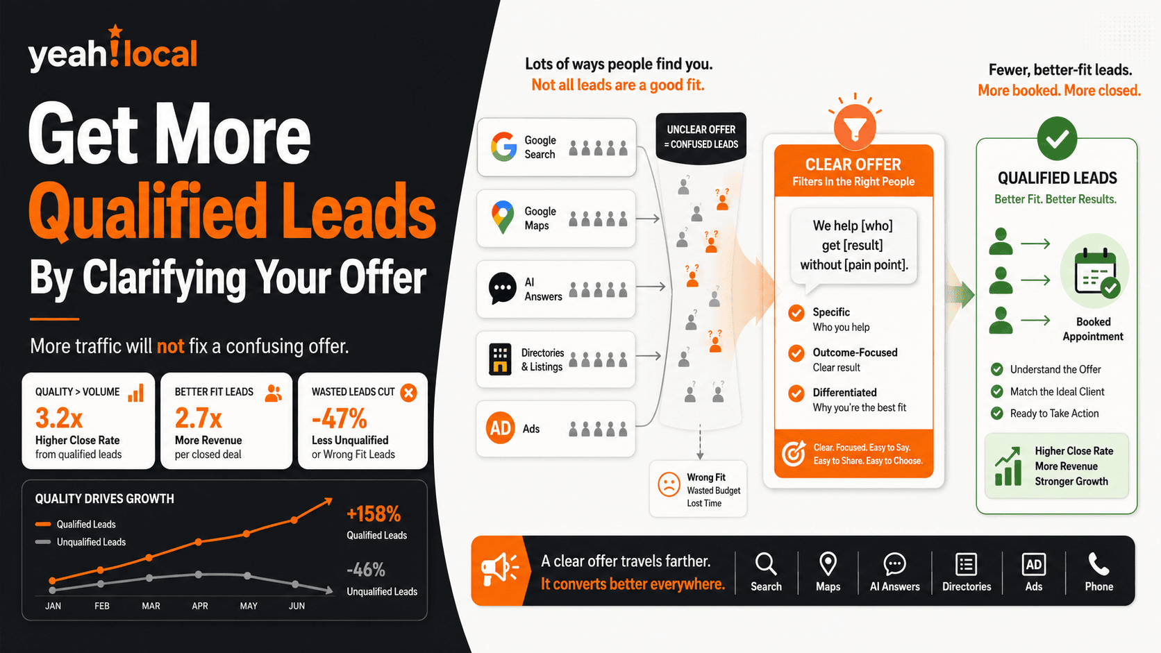 Infographic on how local businesses can attract more qualified leads by clarifying their offer, highlighting key strategies and statistics.