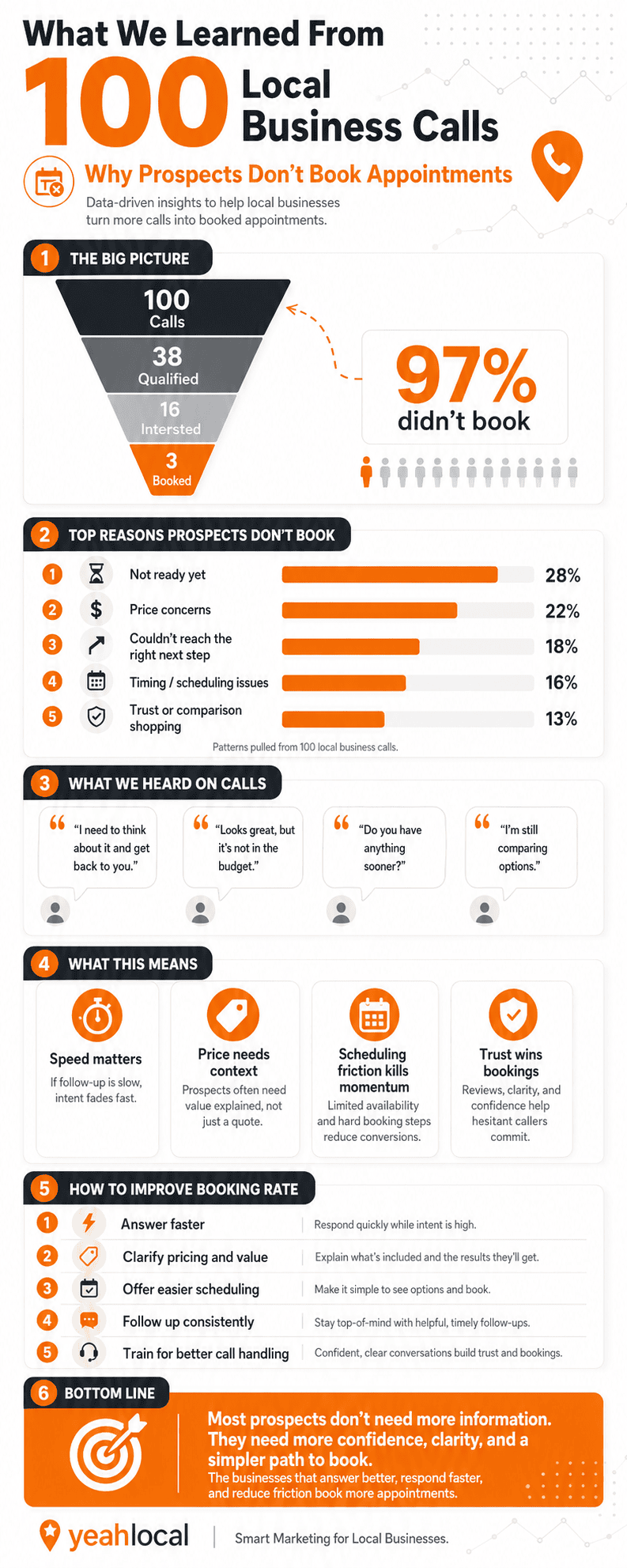 YEAH! Local: Why Prospects Don’t Book Appointments.