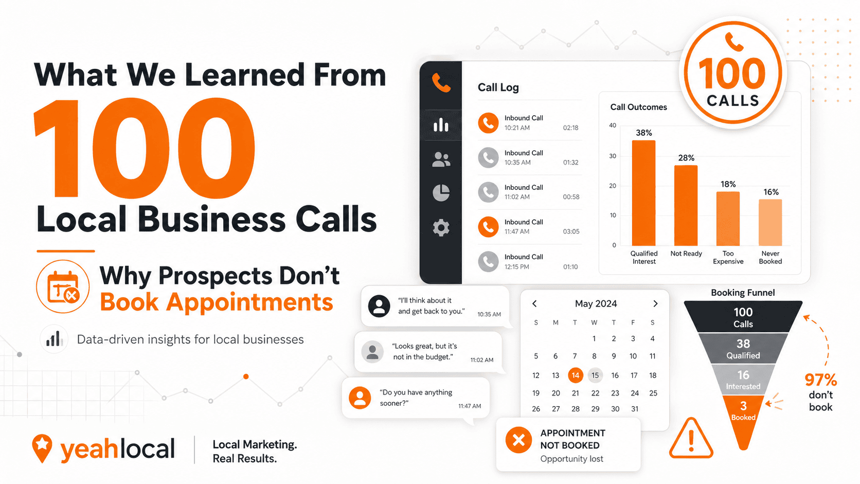 Insights from 100 local business calls on why prospects don’t book appointments.
